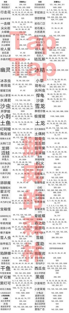 王都创世物语游戏全怪物分布表一览