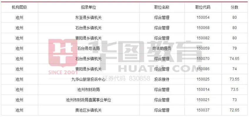 2017年安徽省公务员考试成绩排名【附各地市晒分排名前10名】