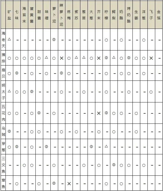 海鲜寿司物语食材搭配相性表一览