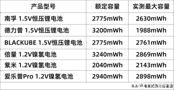 电池你真的买对了吗？六款5号充电电池对比横评