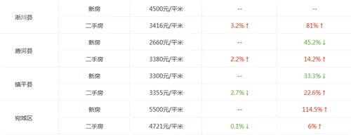 南阳房价走势图 2017年南阳新楼盘房价多少钱一平方
