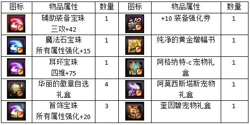 dnf永恒大陆有什么用