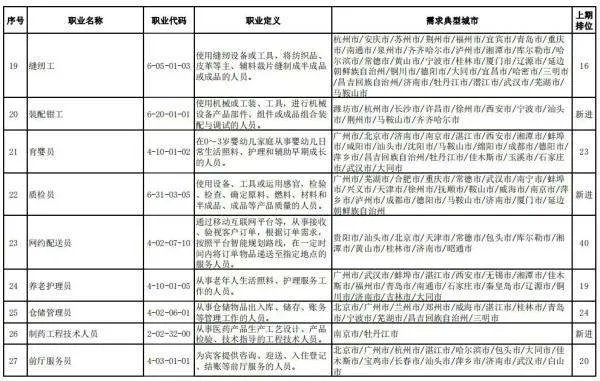 “最缺工”的100个职业排行公布，这份榜单说明了什么？