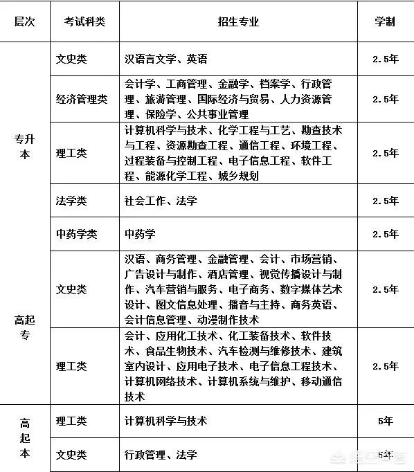 西北大学还能自考吗？