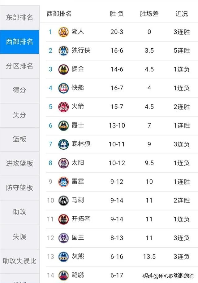 独行侠大胜鹈鹕，爵士击败灰熊，76人胜骑士，12月8日NBA西部排名有哪些变化？