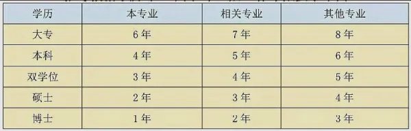 一级消防工程师报考条件是什么？