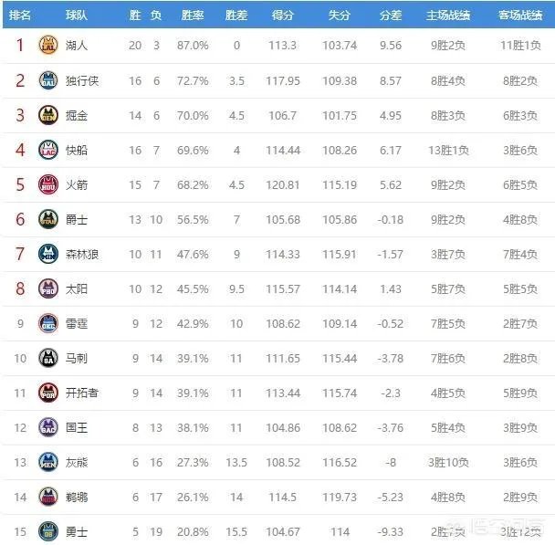 独行侠大胜鹈鹕，爵士击败灰熊，76人胜骑士，12月8日NBA西部排名有哪些变化？