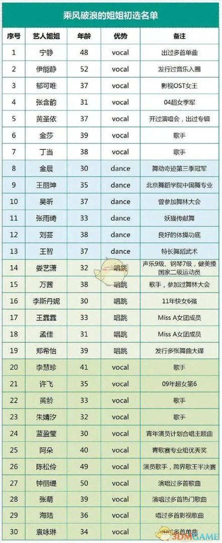 乘风破浪的姐姐们选手名单大全