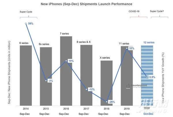 iPhone12首批货已售罄_iphone12销量会超过iphone11吗