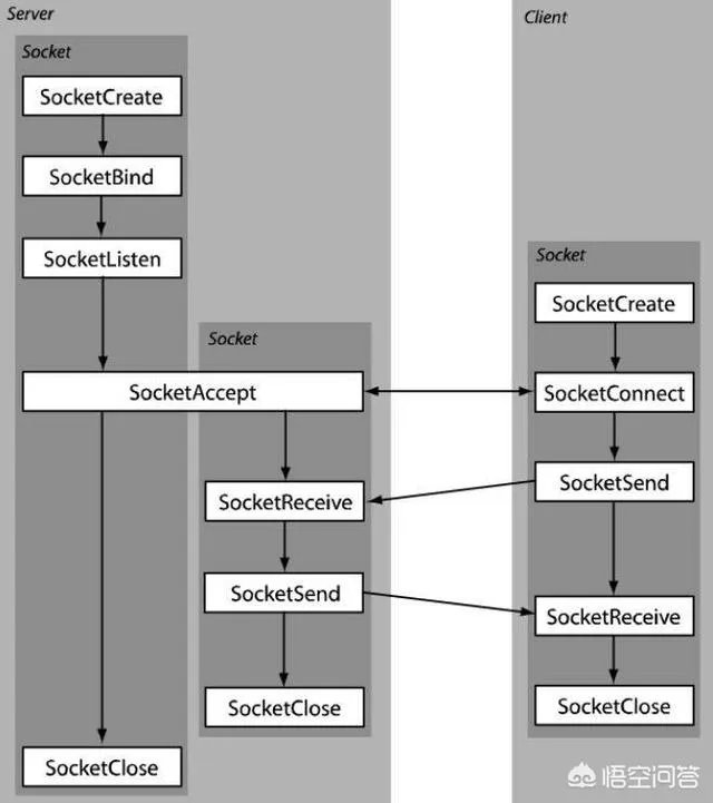socket编程到底是什么？