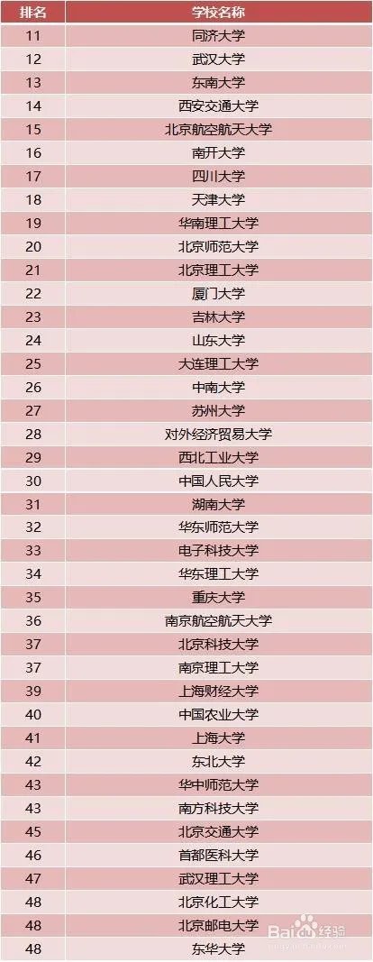 2018年中国最好大学排名 中国大学排名前600位