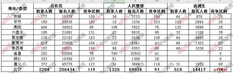 贵州省公务员考试报名人数统计