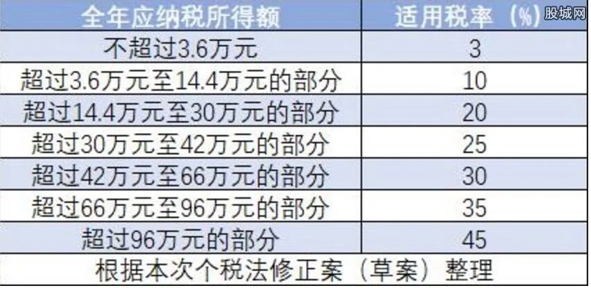 新个税起征点实施 2018新版个税税率表一览