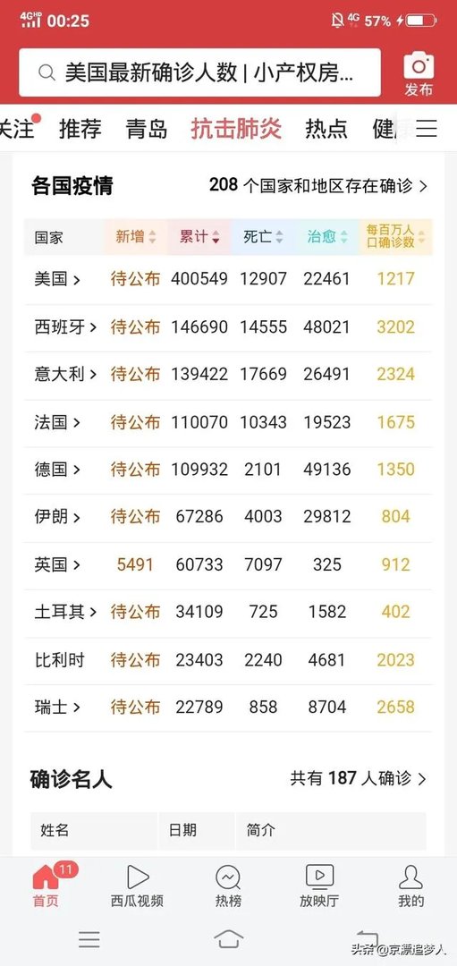 全球公布的新冠肺炎确诊病例总数会超过1000万吗?