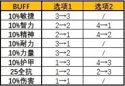 黑暗塔罗牌buff怎么获取