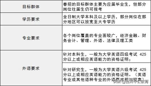 银行招聘条件：各大银行招聘条件有哪些？