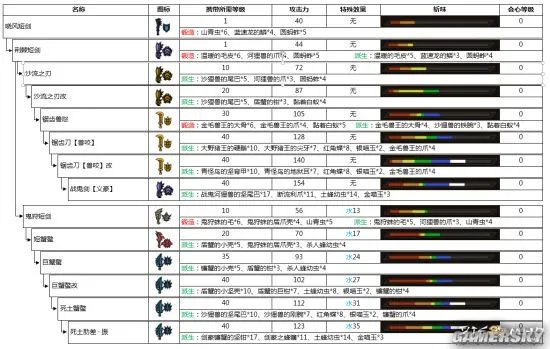 怪物猎人OL片手剑派生路线 片手剑升级路线一览