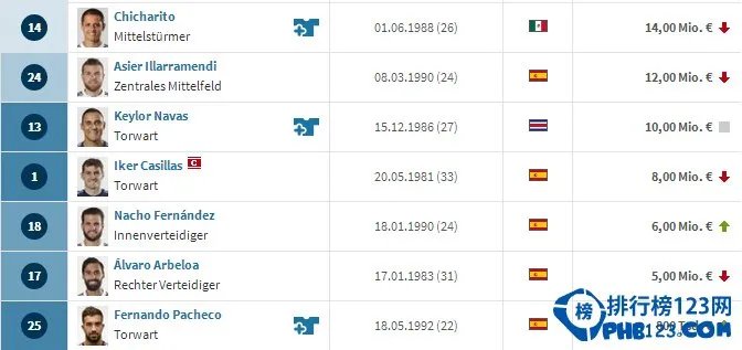 皇马球员身价排行 皇家马德里俱乐部球员身价排名