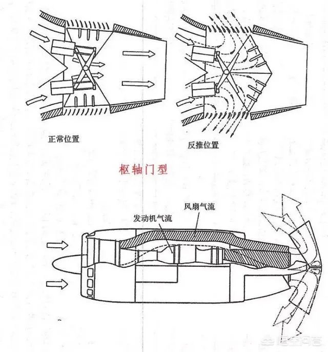飞机的反推是采用什么原理?