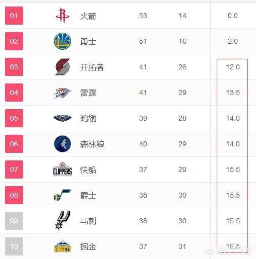 勇士锁定季后赛紧追火箭，马刺掉出前8还能上车吗？