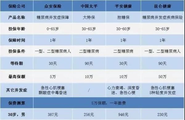 得了糖尿病买什么保险