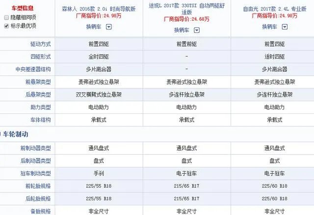 森林人、途观、自由光，哪个更值得入手？
