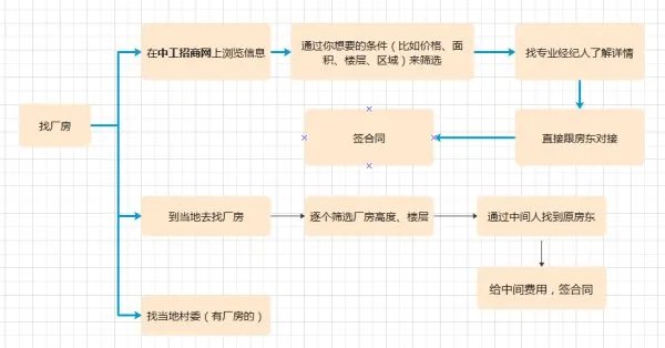 租赁仓库都需要什么手续