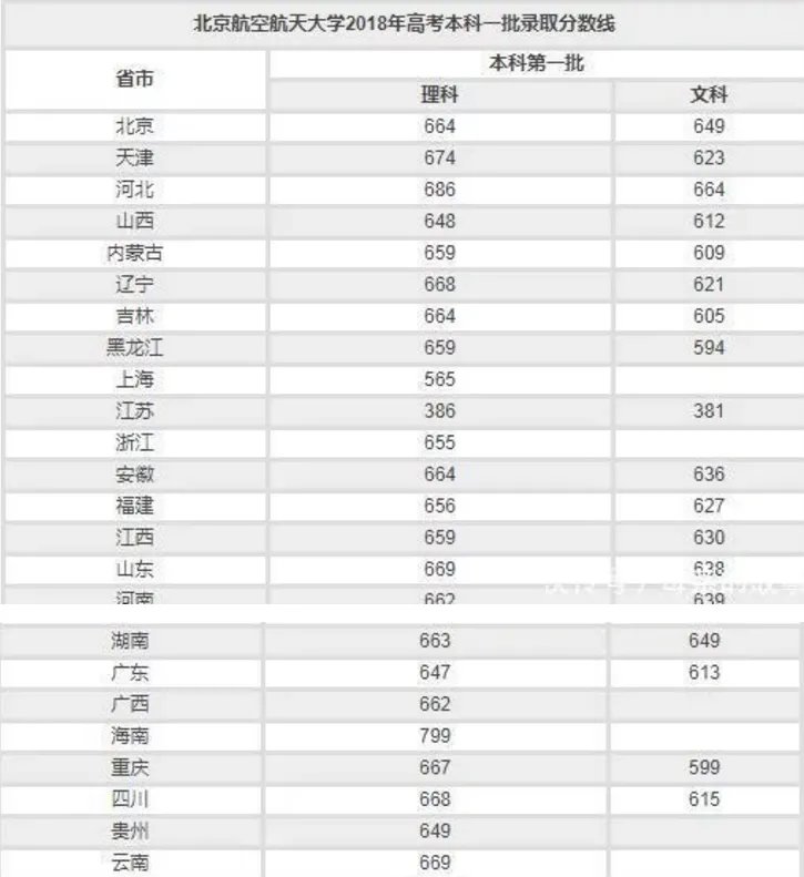 北京航空航天大学2020高考各省录取分数线_北京航空航天大学历年各省录取分数线
