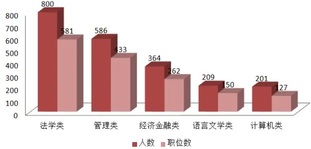 2022云南公务员考试职位表