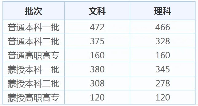 内蒙古高考分数线2020_湖北历年高考分数线已公布_内蒙古2020今年高考分数线