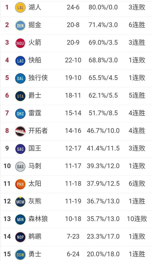 詹姆斯缺阵湖人主场负掘金，雷霆大逆转快船，西部最新排名如何？