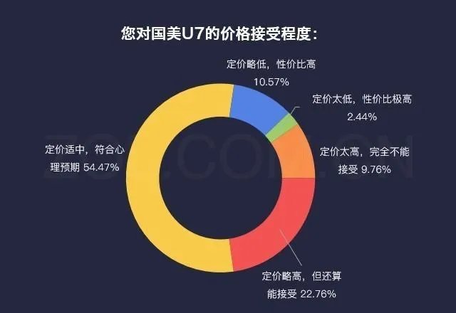 大家觉得国美U7如何？