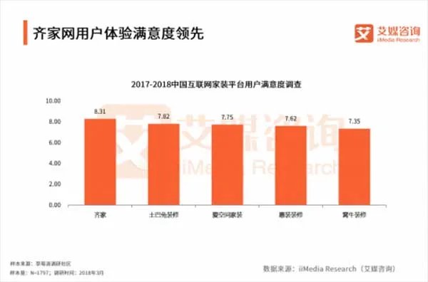 2017-2018互联网家装报告：齐家网稳居第一 流量一家独大