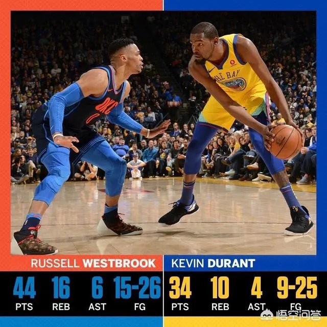 威少44分对飙杜兰特34分，什么水平？