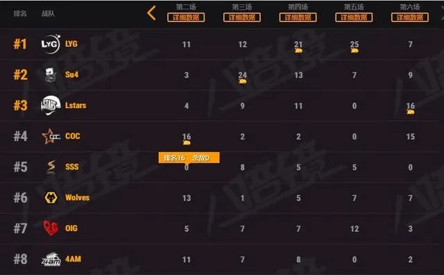 绝地求生黄金赛S9决赛4AM两场沙漠图仅得2分，积分下滑至第8遭孤存战队反超，如何评价？