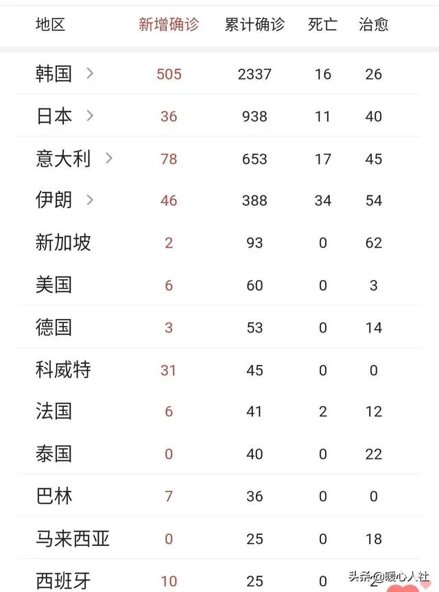 年现在能去韩国疫情风险大么？