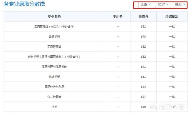 2017年上海财经大学录取分数线大概多少分？