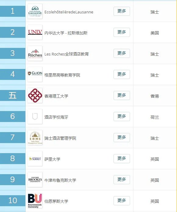 瑞士的酒店管理学校，是否有一个详细的院校排名？