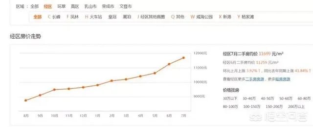 威海买哪个区域的房子比较好？