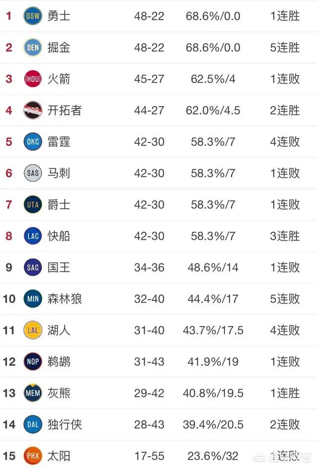 掘金轻取奇才，森林狼不敌黄蜂，爵士惜败老鹰，3月22号NBA西部排名有哪些变化？