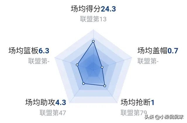 英格拉姆本赛季进步明显，他的上限能有多高？