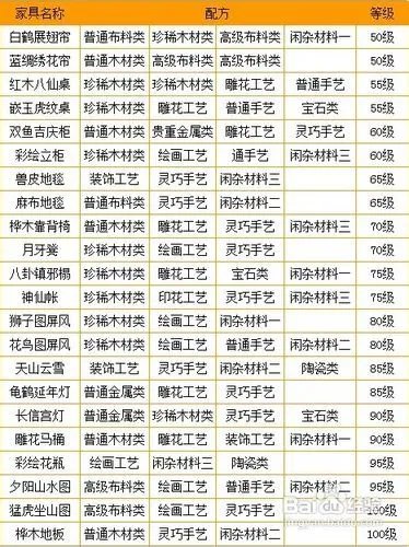 梦幻西游家具配方