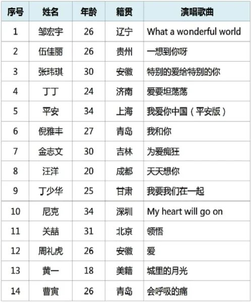 中国好声音第三季全部学员名单，参赛歌曲及冠军是谁