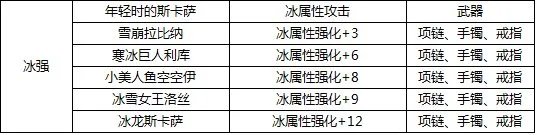 求列举dnf冰强宝珠，首饰都有哪些，价钱大约多少？分别加多少？