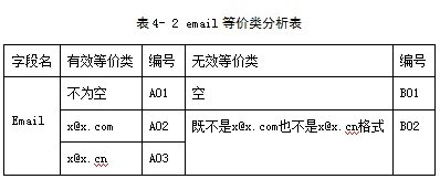 软件测试用例怎么写，有简单的例子吗？