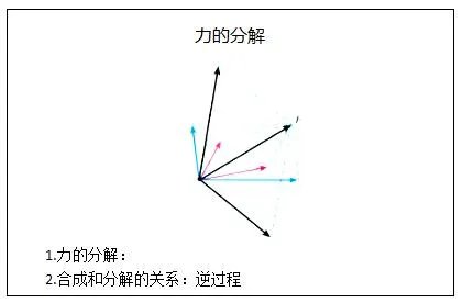 高中物理《力的分解》教案