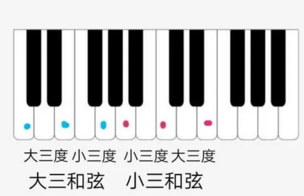 原位大三和弦与小三和弦相同之处