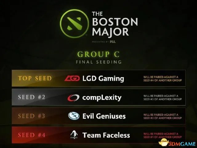 DotA2秋季赛2016波士顿特锦赛小组赛排名一览