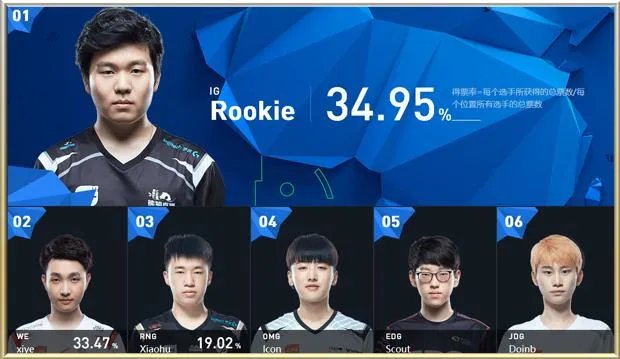 如果今年S7全明星，LPL的梦之队阵容中单去了IG.Rookie，你有什么感想？