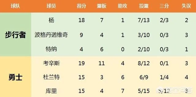 掘金轻取奇才，森林狼不敌黄蜂，爵士惜败老鹰，3月22号NBA西部排名有哪些变化？